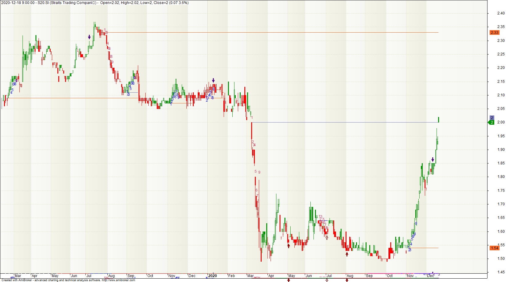 Straits Trading 3